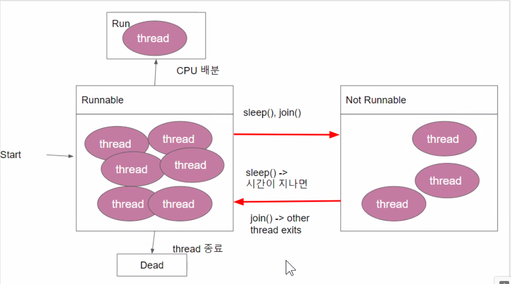 Java 30. 스레드 | 배고픈 개발자